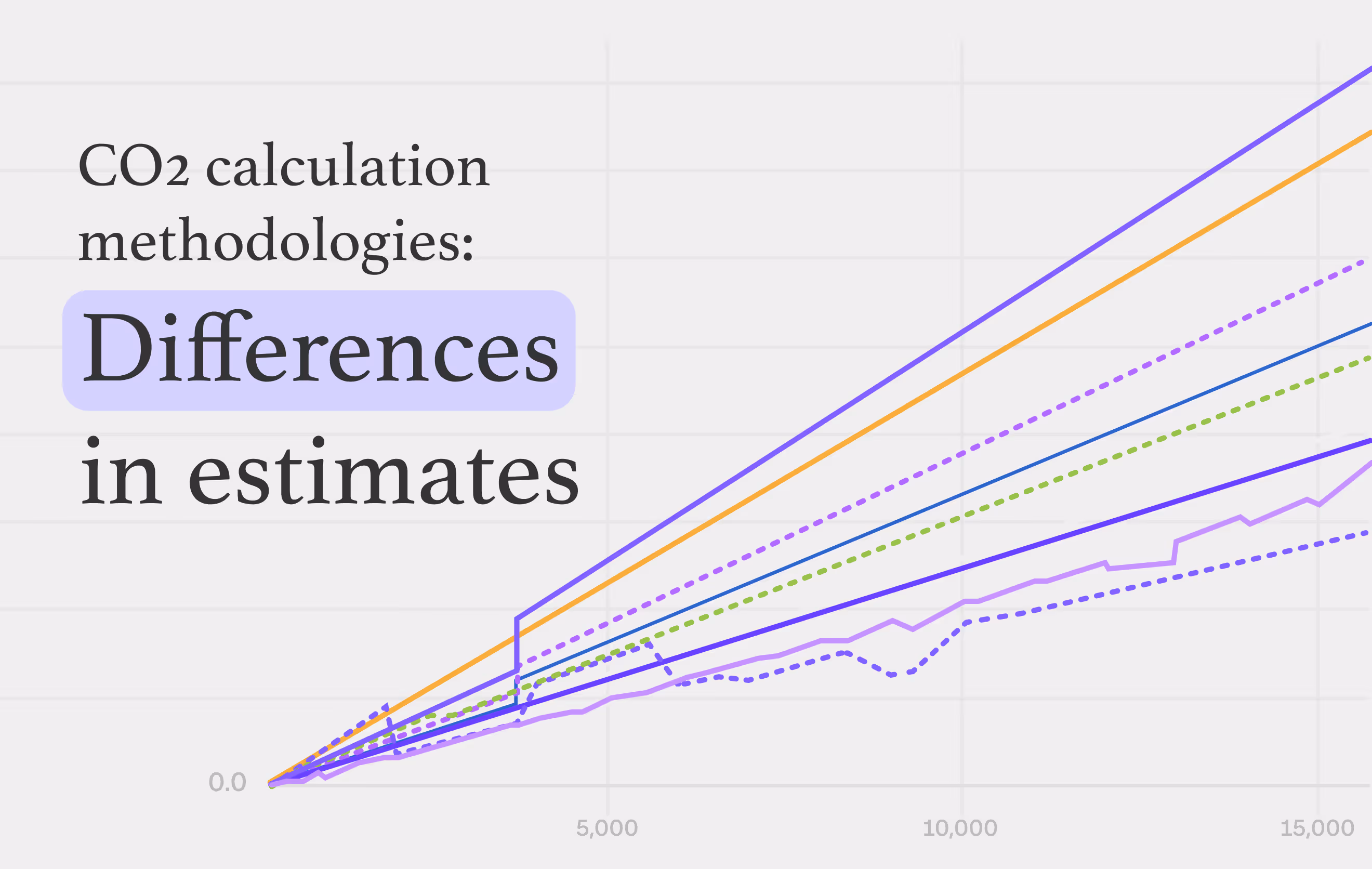 CO₂ calculation methodologies: Why is there such a big difference in estimates?