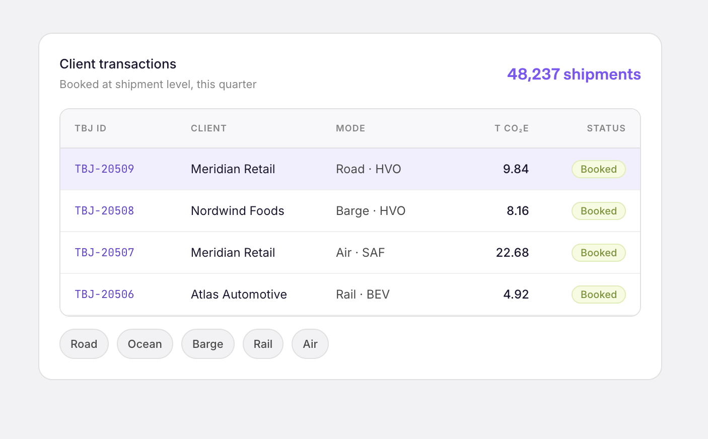 Client transactions booked at shipment level