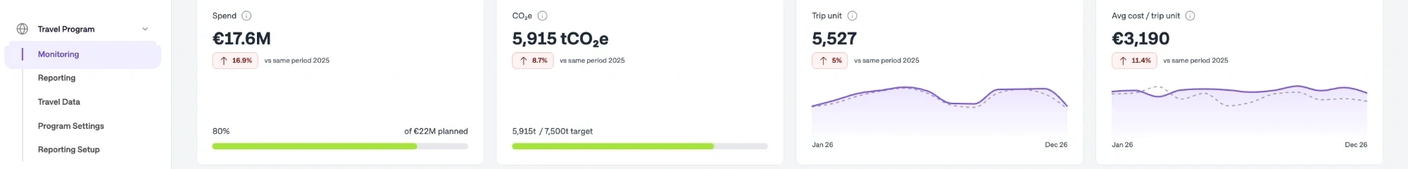Das SQUAKE Monitoring-Dashboard: Ausgaben, CO₂e und Reise-Kennzahlen für ein Corporate-Travel-Programm
